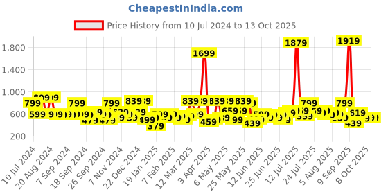 myntra.com Kotty Men Jean Low-Rise Clean Look Stretchable Jeans kotty Price History Graph from 10 Jul 2024 to 12 Oct 2025