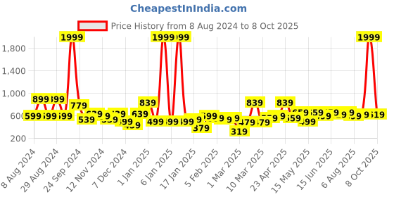 myntra.com Kotty Men Jean Low-Rise Clean Look Stretchable Jeans kotty Price History Graph from 8 Aug 2024 to 8 Oct 2025