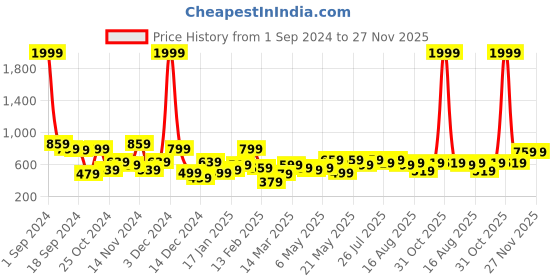 myntra.com Kotty Men Jean Low-Rise Clean Look Stretchable Jeans kotty Price History Graph from 1 Sep 2024 to 27 Nov 2025