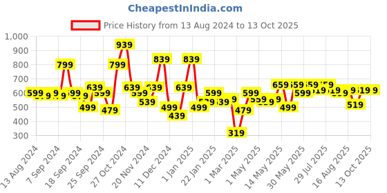 myntra.com Kotty Men Jean Low-Rise Heavy Fade Clean Look Stretchable Jeans kotty Price History Graph from 13 Aug 2024 to 12 Oct 2025