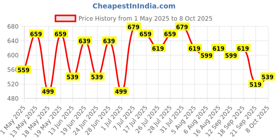 myntra.com Kotty Men Jean Low-Rise Jeans kotty Price History Graph from 1 May 2025 to 8 Oct 2025