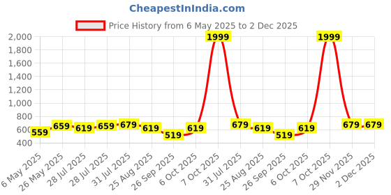 myntra.com Kotty Men Jean Low-Rise Jeans kotty Price History Graph from 6 May 2025 to 2 Dec 2025