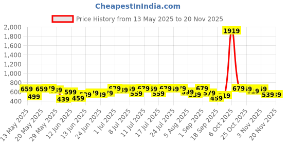 myntra.com Kotty Men Jean Low-Rise Jeans kotty Price History Graph from 13 May 2025 to 19 Nov 2025