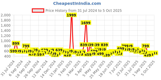 myntra.com Kotty Men Jean Low-Rise Low Distress Light Fade Stretchable Jeans kotty Price History Graph from 31 Jul 2024 to 4 Oct 2025