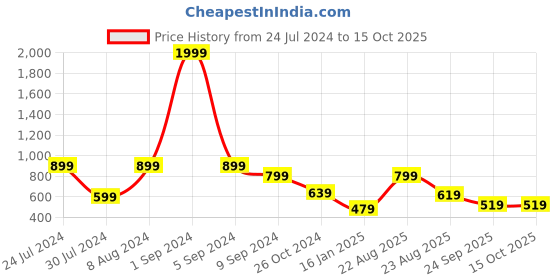 myntra.com Kotty Men Jean Low-Rise Low Distress Stretchable Jeans kotty Price History Graph from 24 Jul 2024 to 14 Oct 2025