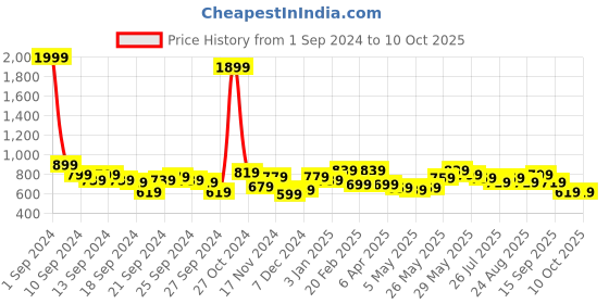 myntra.com Kotty Men Jean Low-Rise Mildly Distressed Stretchable Jeans kotty Price History Graph from 1 Sep 2024 to 10 Oct 2025