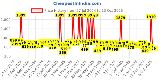 myntra.com Kotty Men Jean Low-Rise Slash Knee Stretchable Jeans kotty Price History Graph from 27 Jul 2024 to 13 Oct 2025