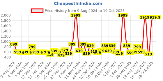 myntra.com Kotty Men Jean Low-Rise Slash Knee Stretchable Jeans kotty Price History Graph from 9 Aug 2024 to 18 Oct 2025
