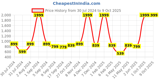 myntra.com Kotty Men Jean Low-Rise Stretchable Jeans kotty Price History Graph from 30 Jul 2024 to 4 Oct 2025