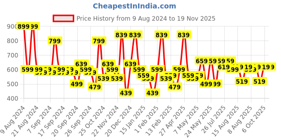 myntra.com Kotty Men Jean Low-Rise Stretchable Jeans kotty Price History Graph from 9 Aug 2024 to 19 Nov 2025