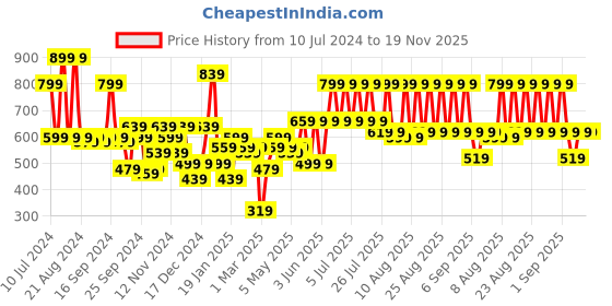 myntra.com Kotty Men Jean Slim Fit Low-Rise Clean Look Stretchable Jeans kotty Price History Graph from 10 Jul 2024 to 19 Nov 2025