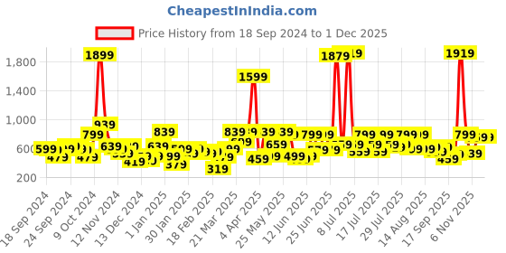 myntra.com Kotty Men Jean Slim Fit Low-Rise Clean Look Stretchable Jeans kotty Price History Graph from 18 Sep 2024 to 27 Nov 2025