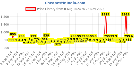 myntra.com Kotty Men Jean Slim Fit Low-Rise Light Fade Stretchable Jeans kotty Price History Graph from 8 Aug 2024 to 25 Nov 2025