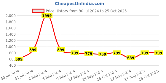 myntra.com Kotty Men Jean Slim Fit Low-Rise Stretchable Jeans kotty Price History Graph from 30 Jul 2024 to 25 Oct 2025