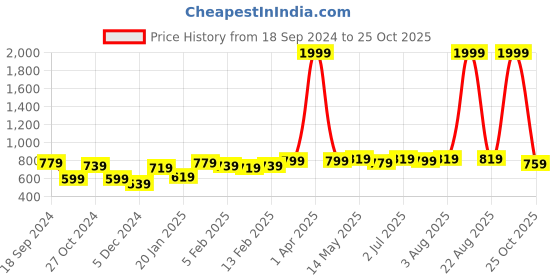 myntra.com Kotty Men Jean Stretchable Jeans kotty Price History Graph from 18 Sep 2024 to 25 Oct 2025