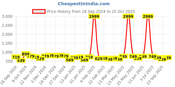 myntra.com Kotty Men Jean Stretchable Jeans kotty Price History Graph from 18 Sep 2024 to 25 Oct 2025