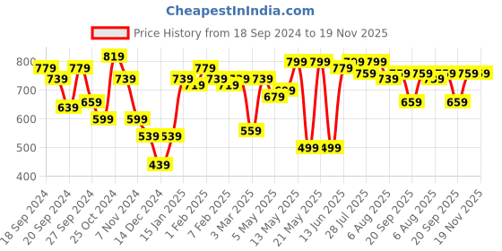 myntra.com Kotty Men Jean Stretchable Jeans kotty Price History Graph from 18 Sep 2024 to 19 Nov 2025