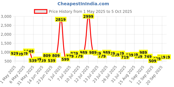 myntra.com Kotty Men Jean Stretchable Jeans kotty Price History Graph from 1 May 2025 to 4 Oct 2025
