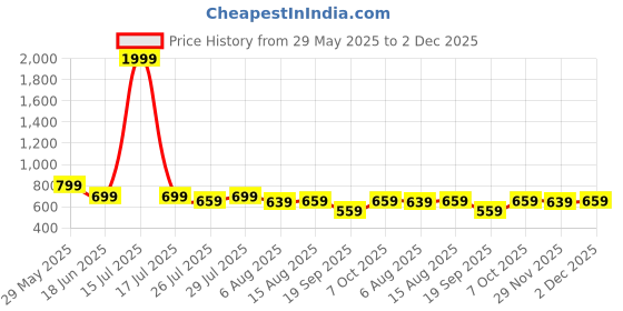 myntra.com Kotty Men Loose Fit High-Rise Regular Trousers kotty Price History Graph from 29 May 2025 to 2 Dec 2025