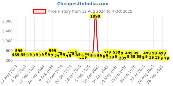 myntra.com Kotty Men Low-Rise Cargo Shorts kotty Price History Graph from 12 Aug 2024 to 4 Oct 2025