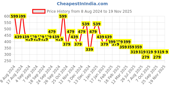 myntra.com Kotty Men Low-Rise Cargo Shorts kotty Price History Graph from 8 Aug 2024 to 19 Nov 2025