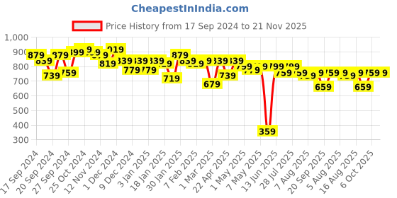 myntra.com Kotty Men Low-Rise Cargo Shorts kotty Price History Graph from 17 Sep 2024 to 20 Nov 2025