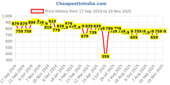 myntra.com Kotty Men Low-Rise Cargo Shorts kotty Price History Graph from 17 Sep 2024 to 18 Nov 2025