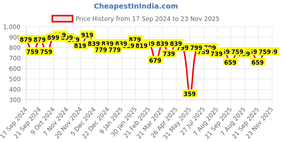 myntra.com Kotty Men Low-Rise Cargo Shorts kotty Price History Graph from 17 Sep 2024 to 22 Nov 2025