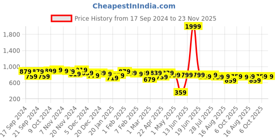myntra.com Kotty Men Low-Rise Cargo Shorts kotty Price History Graph from 17 Sep 2024 to 23 Nov 2025