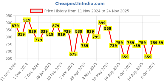 myntra.com Kotty Men Low-Rise Cargo Shorts kotty Price History Graph from 11 Nov 2024 to 23 Nov 2025