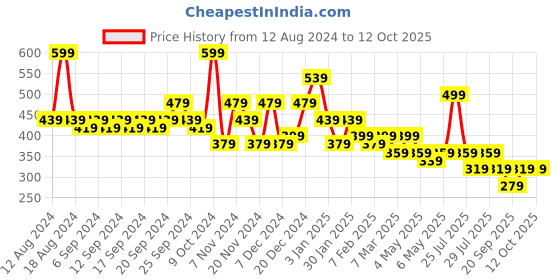myntra.com Kotty Men Low-Rise Chino Shorts kotty Price History Graph from 12 Aug 2024 to 12 Oct 2025