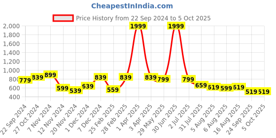 myntra.com Kotty Men Low-Rise Low Distress Heavy Fade Stretchable Jeans kotty Price History Graph from 22 Sep 2024 to 4 Oct 2025