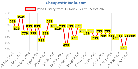 myntra.com Kotty Men Low-Rise Regular Fit Cargo Shorts kotty Price History Graph from 12 Nov 2024 to 14 Oct 2025