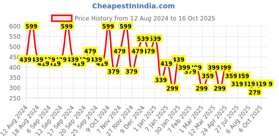 myntra.com Kotty Men Low-Rise Shorts kotty Price History Graph from 12 Aug 2024 to 15 Oct 2025