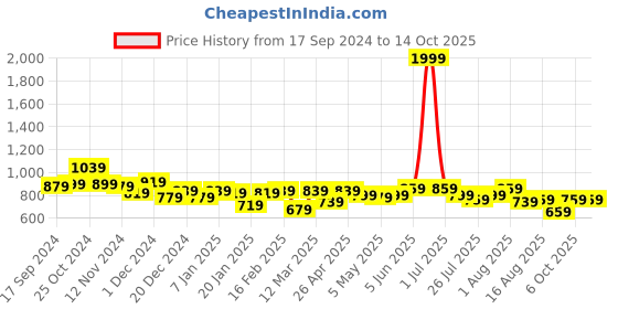 myntra.com Kotty Men Low-Rise Shorts kotty Price History Graph from 17 Sep 2024 to 14 Oct 2025