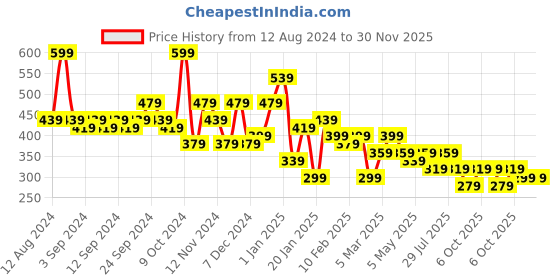 myntra.com Kotty Men Low-Rise Sports Shorts kotty Price History Graph from 12 Aug 2024 to 29 Nov 2025