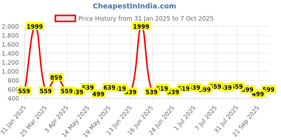 myntra.com Kotty Men Low-Rise Stretchable Jeans kotty Price History Graph from 31 Jan 2025 to 7 Oct 2025