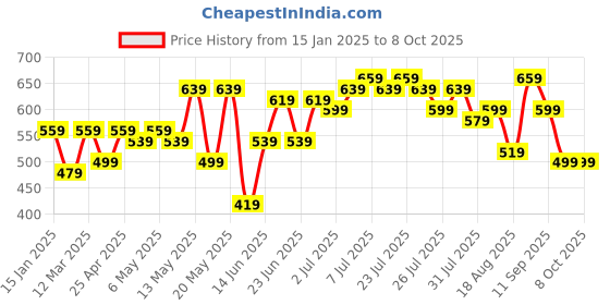 myntra.com Kotty Men Low-Rise Stretchable Jeans kotty Price History Graph from 15 Jan 2025 to 4 Oct 2025