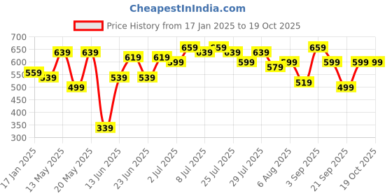 myntra.com Kotty Men Low-Rise Stretchable Jeans kotty Price History Graph from 17 Jan 2025 to 18 Oct 2025