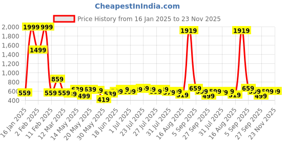 myntra.com Kotty Men Low-Rise Stretchable Jeans kotty Price History Graph from 16 Jan 2025 to 23 Nov 2025