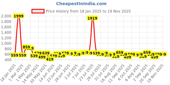 myntra.com Kotty Men Low-Rise Stretchable Jeans kotty Price History Graph from 18 Jan 2025 to 19 Nov 2025