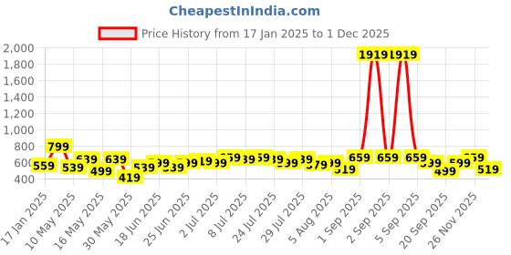 myntra.com Kotty Men Low-Rise Stretchable Jeans kotty Price History Graph from 17 Jan 2025 to 1 Dec 2025
