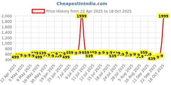 myntra.com Kotty Men Low-Rise Stretchable Jeans kotty Price History Graph from 22 Apr 2025 to 18 Oct 2025