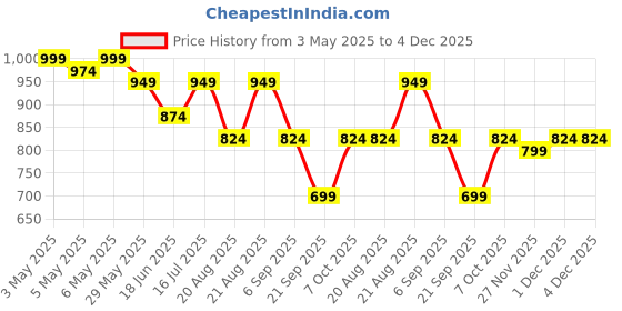 myntra.com Kotty Men Low-Rise Wrinkle Free Cargos Trousers kotty Price History Graph from 3 May 2025 to 4 Dec 2025