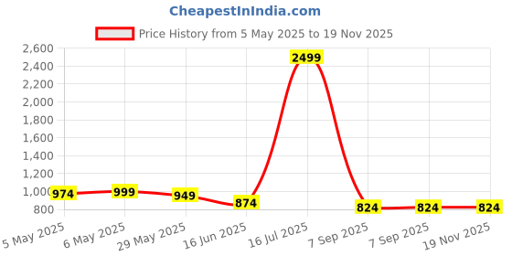 myntra.com Kotty Men Low-Rise Wrinkle Free Pleated Cargos Trousers kotty Price History Graph from 5 May 2025 to 19 Nov 2025