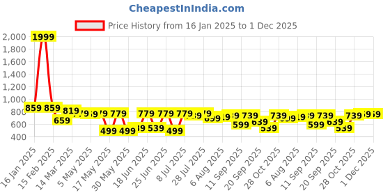 myntra.com Kotty Men Low-RiseRegular Fit Stretchable Jeans kotty Price History Graph from 16 Jan 2025 to 30 Nov 2025