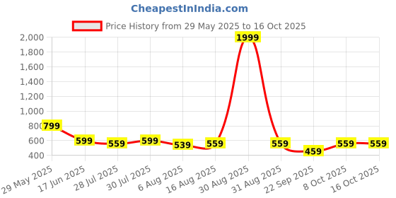 myntra.com Kotty Men Mid-Rise Joggers kotty Price History Graph from 29 May 2025 to 15 Oct 2025