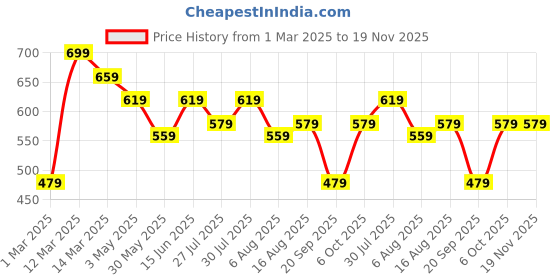 myntra.com Kotty Men Mid Rise Track Pant kotty Price History Graph from 1 Mar 2025 to 19 Nov 2025