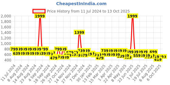 myntra.com Kotty Men Mid-Rise Track Pants kotty Price History Graph from 11 Jul 2024 to 4 Oct 2025