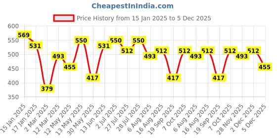 myntra.com Kotty Men Multi Stripes Opaque Striped Casual Shirt kotty Price History Graph from 15 Jan 2025 to 5 Dec 2025